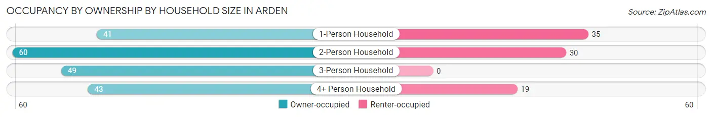 Occupancy by Ownership by Household Size in Arden