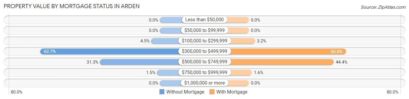 Property Value by Mortgage Status in Arden