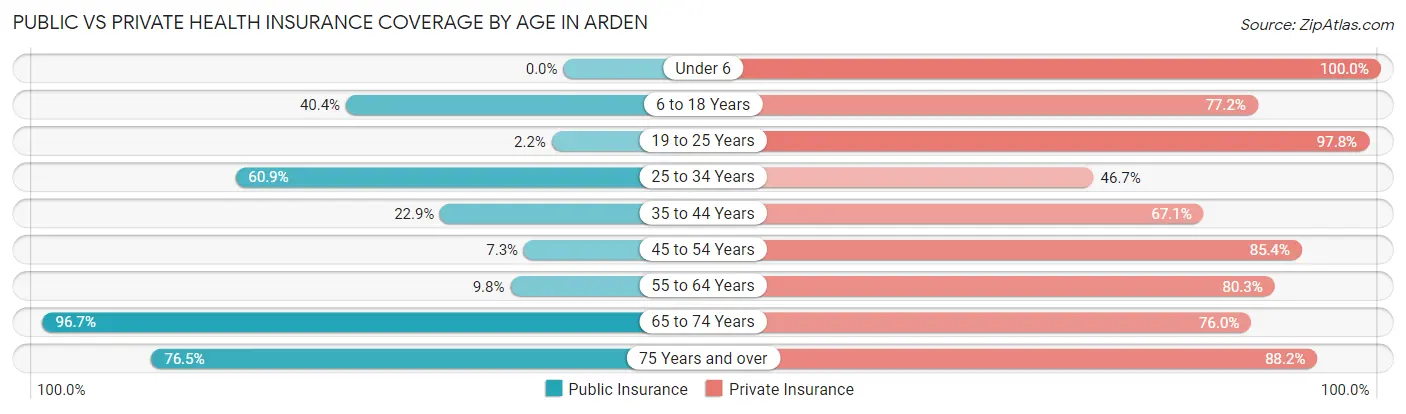 Public vs Private Health Insurance Coverage by Age in Arden