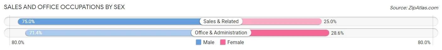 Sales and Office Occupations by Sex in Arden
