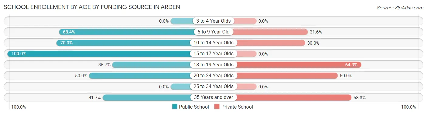School Enrollment by Age by Funding Source in Arden