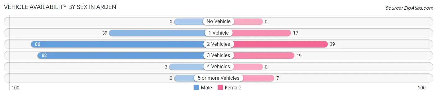 Vehicle Availability by Sex in Arden