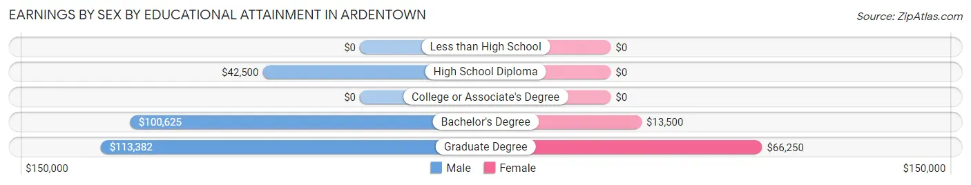 Earnings by Sex by Educational Attainment in Ardentown