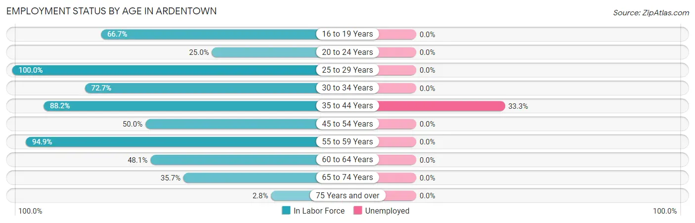 Employment Status by Age in Ardentown