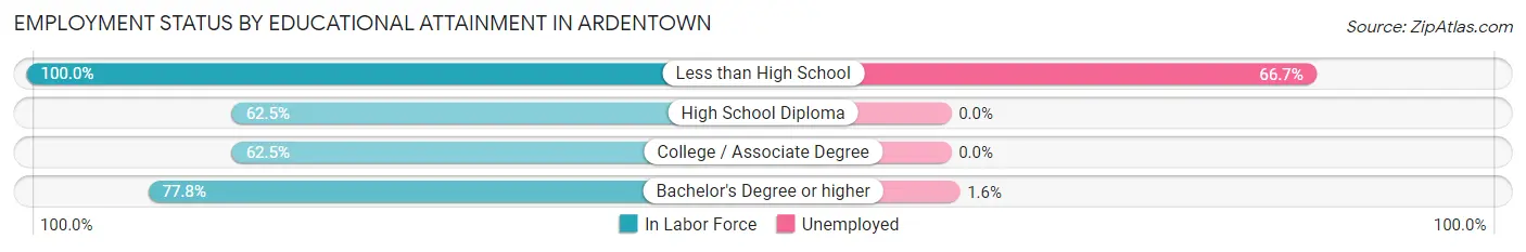 Employment Status by Educational Attainment in Ardentown