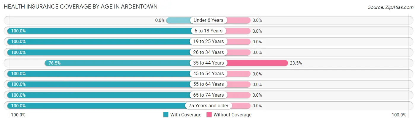 Health Insurance Coverage by Age in Ardentown