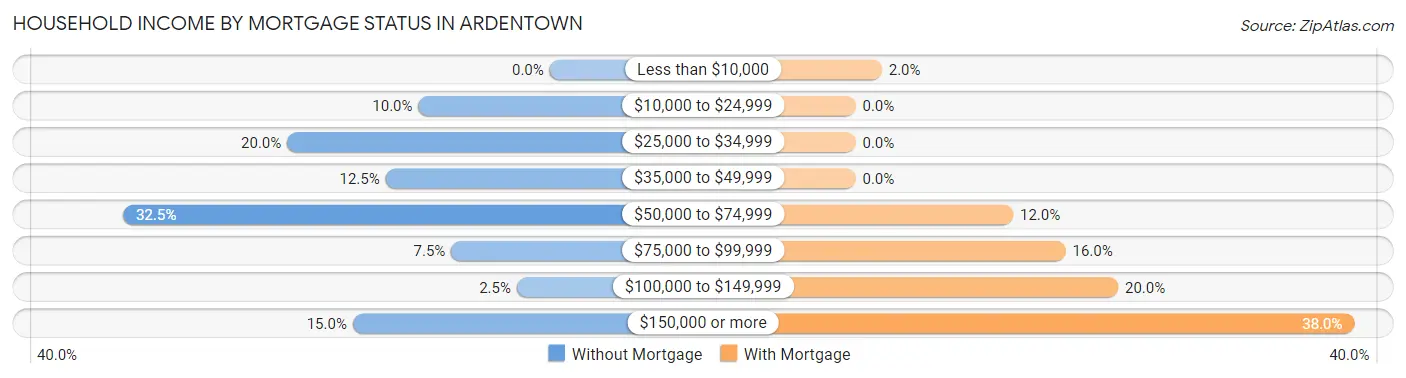 Household Income by Mortgage Status in Ardentown