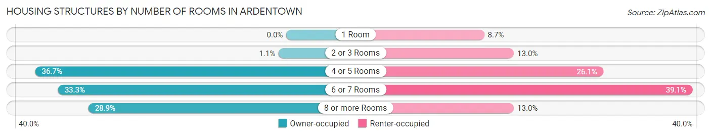 Housing Structures by Number of Rooms in Ardentown