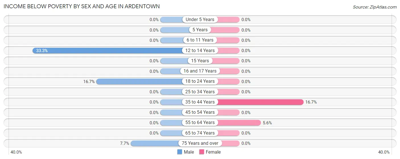 Income Below Poverty by Sex and Age in Ardentown