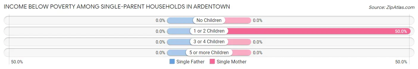 Income Below Poverty Among Single-Parent Households in Ardentown