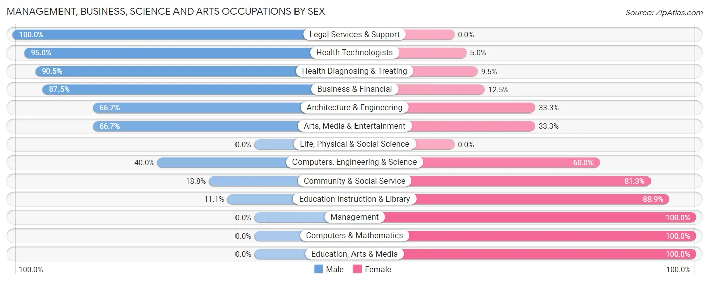 Management, Business, Science and Arts Occupations by Sex in Ardentown