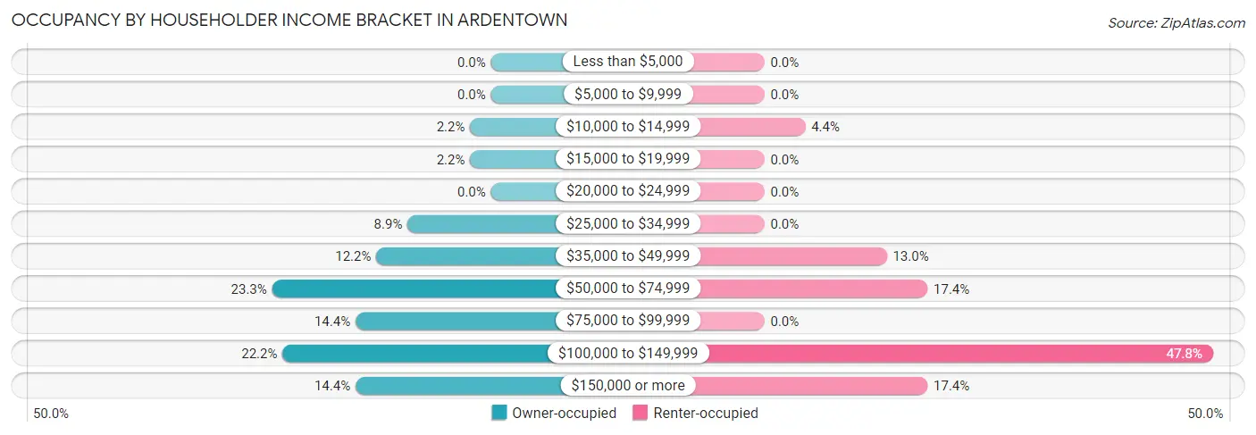 Occupancy by Householder Income Bracket in Ardentown
