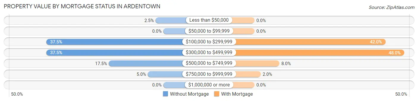 Property Value by Mortgage Status in Ardentown