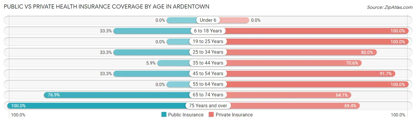 Public vs Private Health Insurance Coverage by Age in Ardentown
