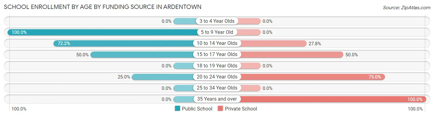 School Enrollment by Age by Funding Source in Ardentown