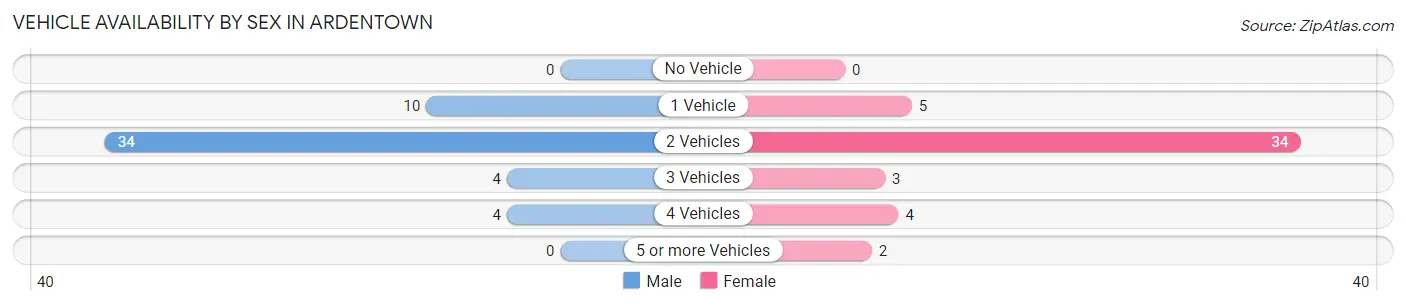 Vehicle Availability by Sex in Ardentown