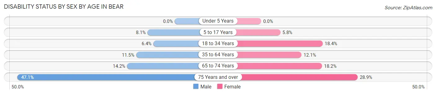 Disability Status by Sex by Age in Bear