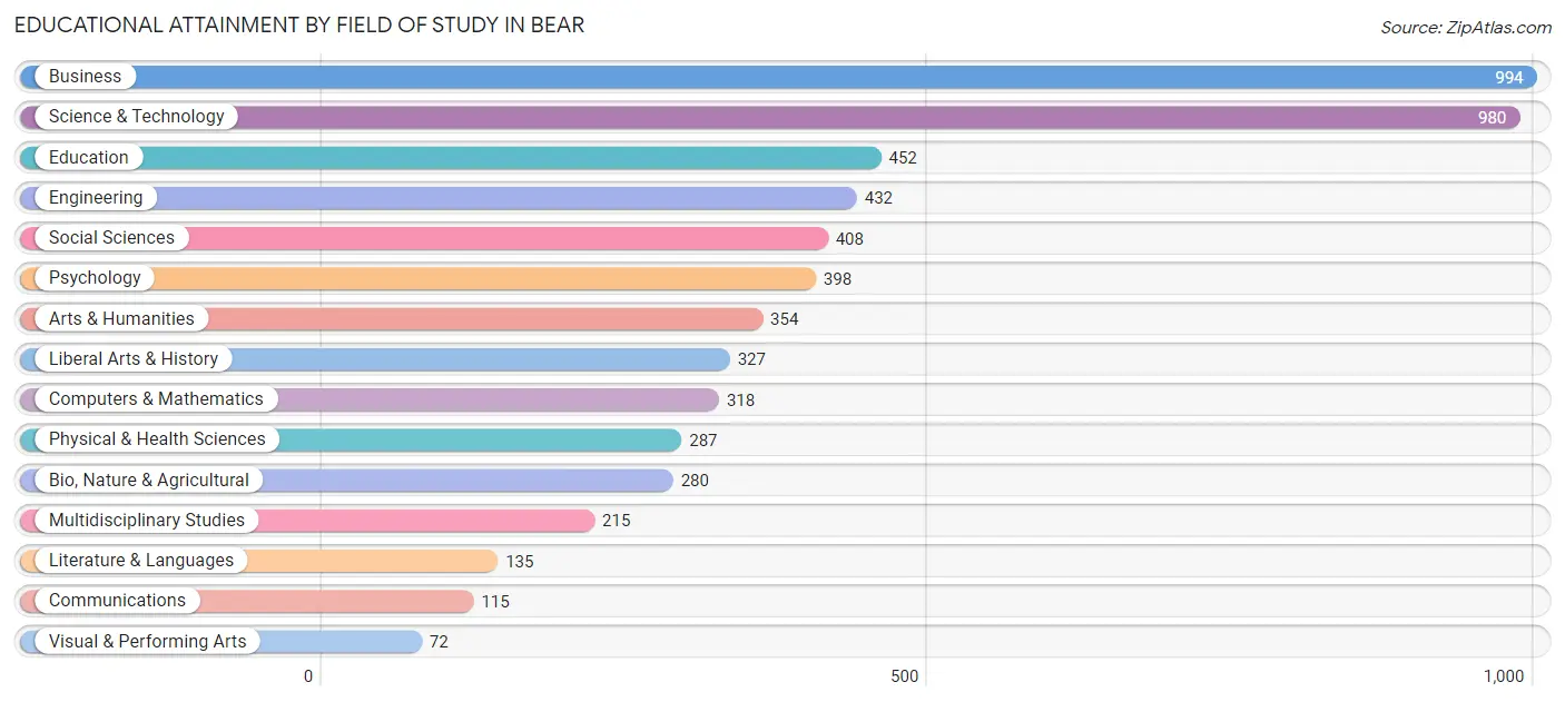 Educational Attainment by Field of Study in Bear