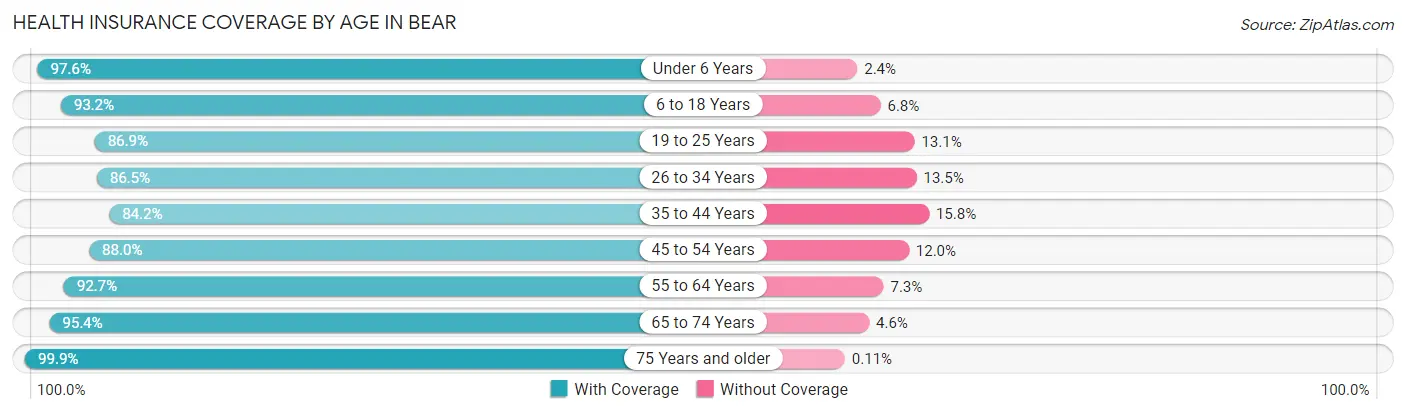 Health Insurance Coverage by Age in Bear