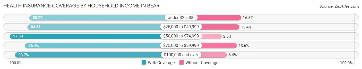Health Insurance Coverage by Household Income in Bear