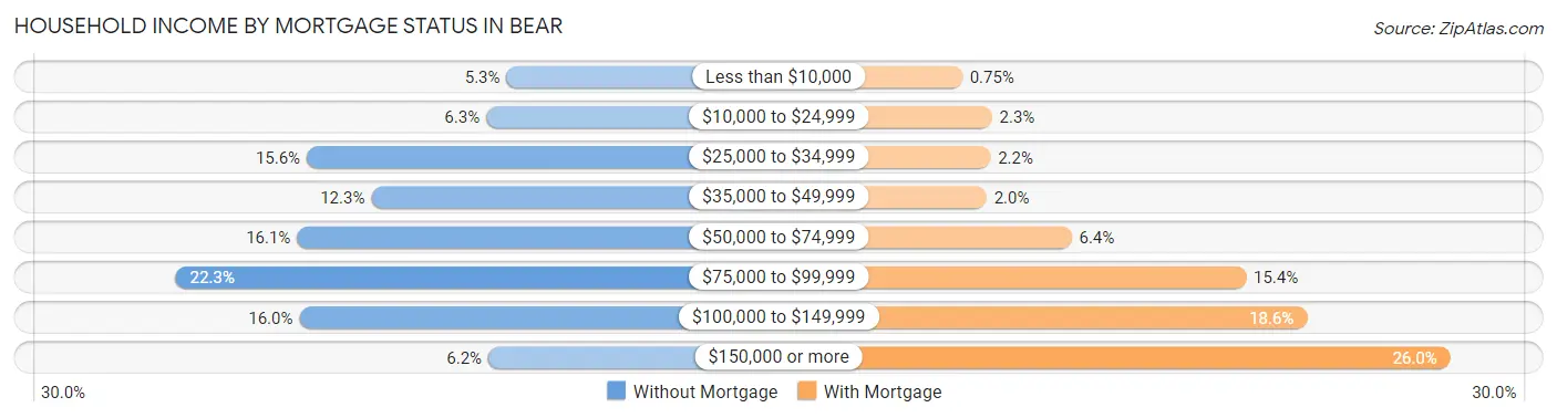 Household Income by Mortgage Status in Bear
