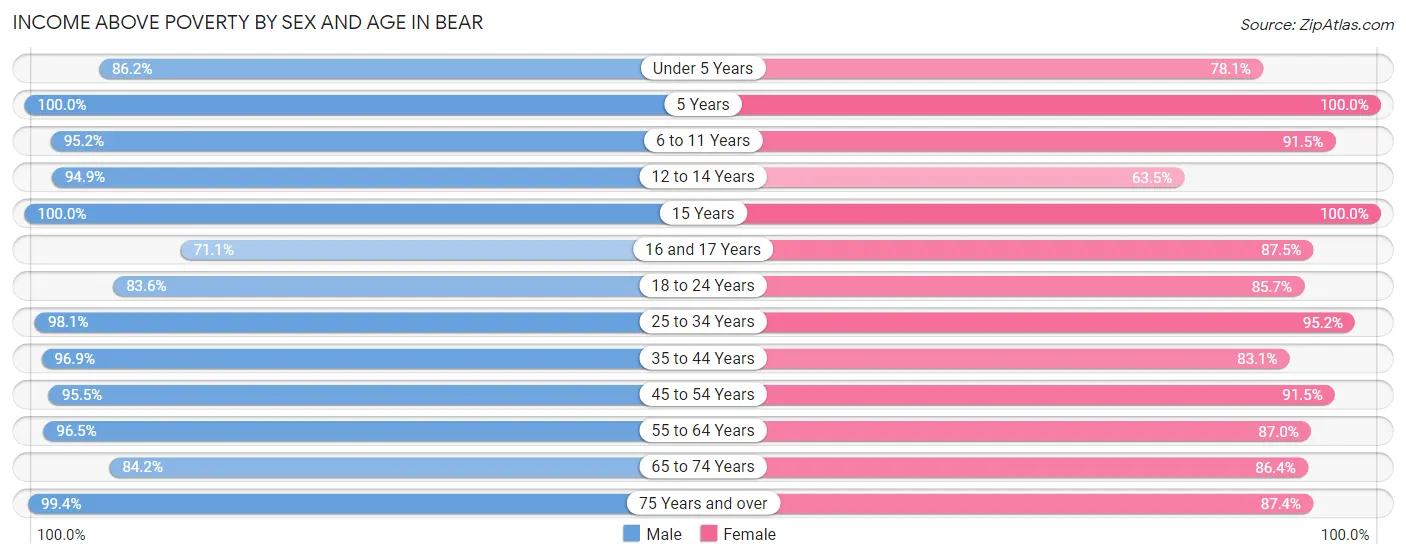 Income Above Poverty by Sex and Age in Bear