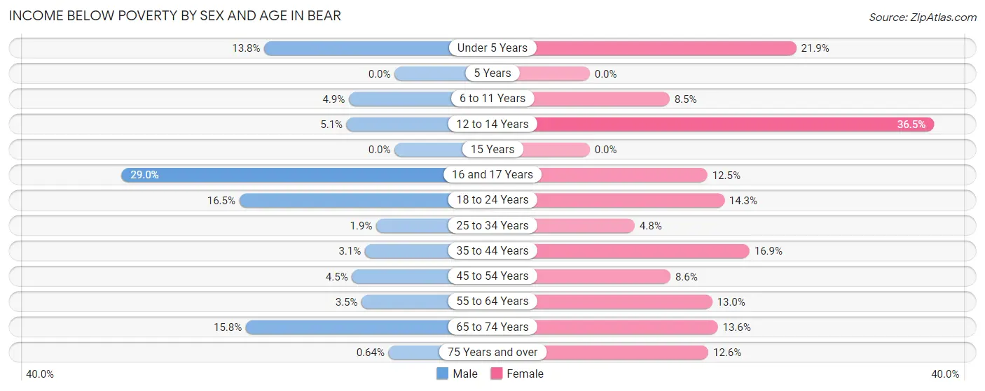 Income Below Poverty by Sex and Age in Bear
