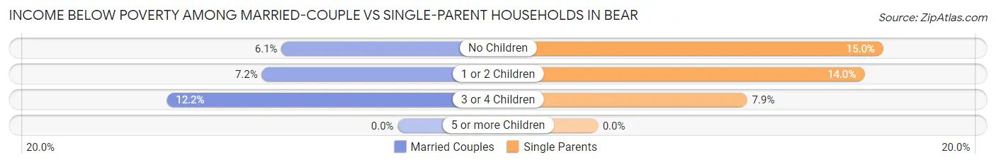 Income Below Poverty Among Married-Couple vs Single-Parent Households in Bear