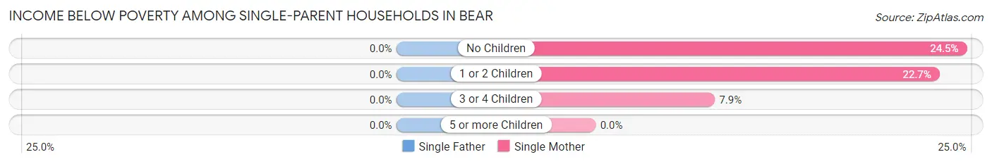 Income Below Poverty Among Single-Parent Households in Bear