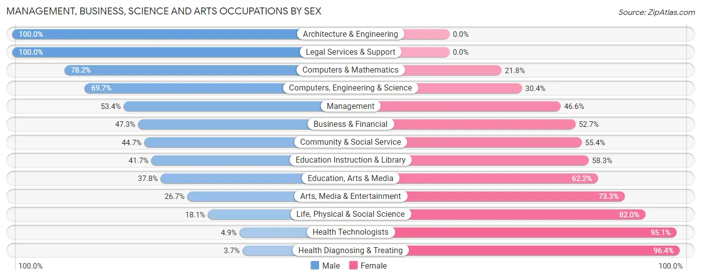 Management, Business, Science and Arts Occupations by Sex in Bear