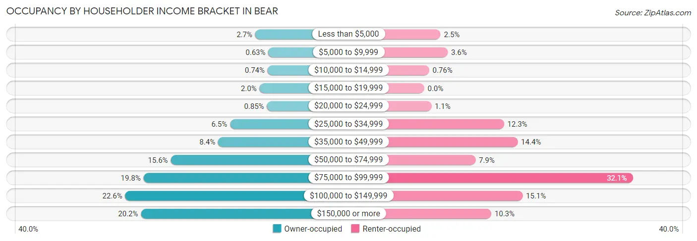 Occupancy by Householder Income Bracket in Bear