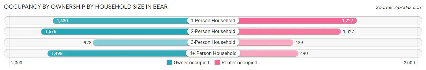 Occupancy by Ownership by Household Size in Bear
