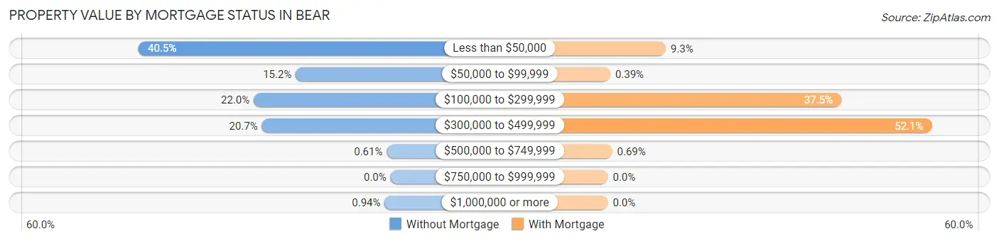 Property Value by Mortgage Status in Bear