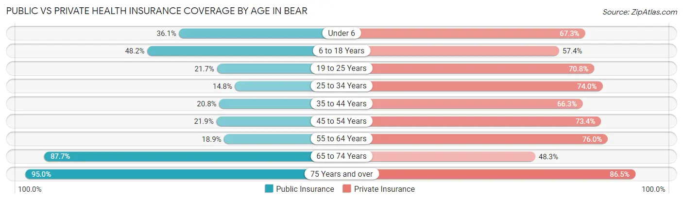 Public vs Private Health Insurance Coverage by Age in Bear