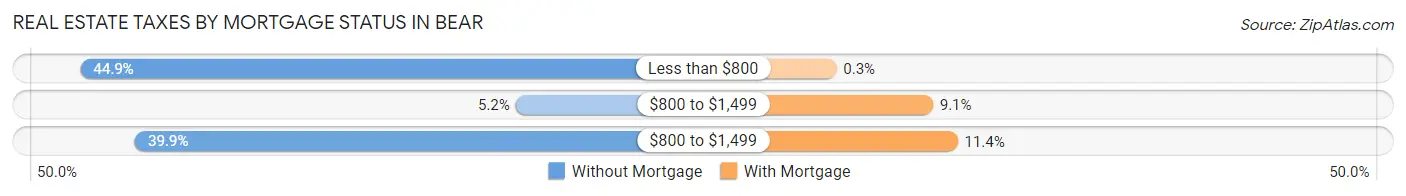 Real Estate Taxes by Mortgage Status in Bear
