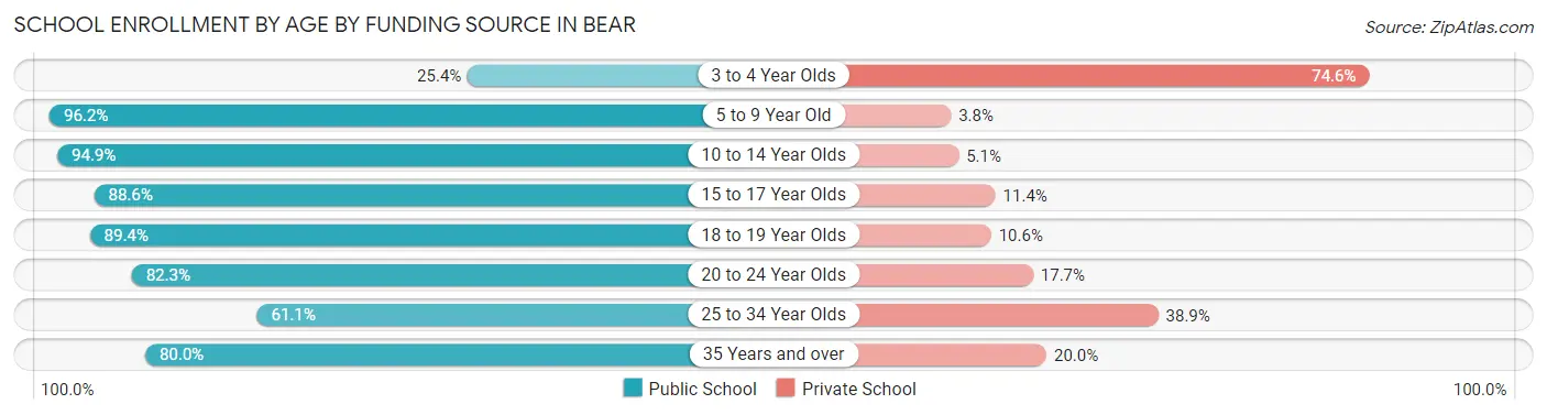 School Enrollment by Age by Funding Source in Bear