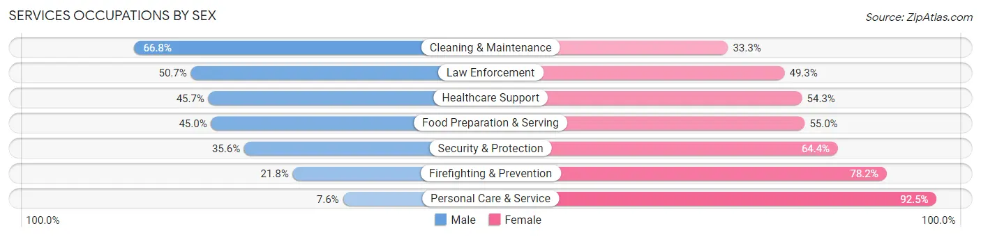 Services Occupations by Sex in Bear