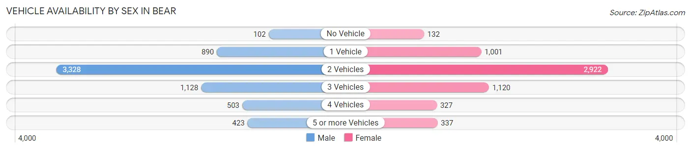 Vehicle Availability by Sex in Bear