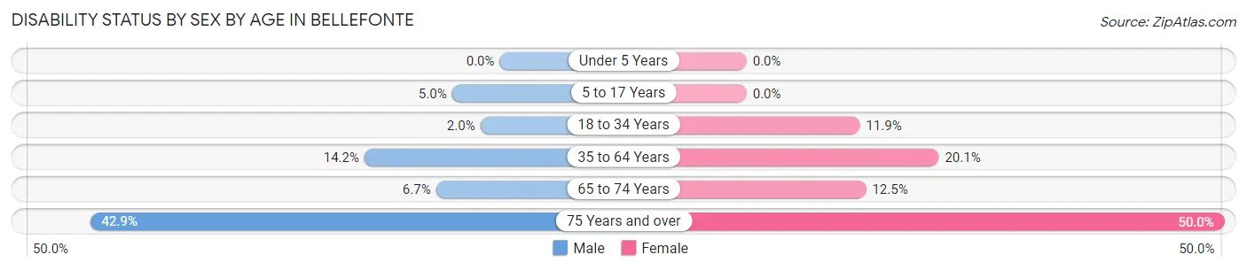 Disability Status by Sex by Age in Bellefonte