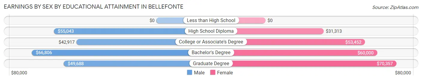 Earnings by Sex by Educational Attainment in Bellefonte