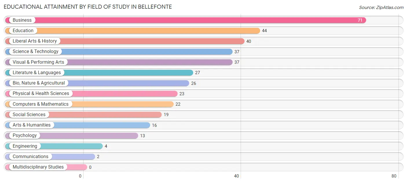 Educational Attainment by Field of Study in Bellefonte
