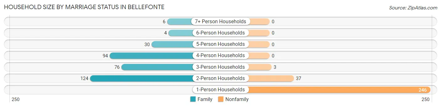 Household Size by Marriage Status in Bellefonte