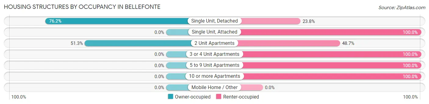 Housing Structures by Occupancy in Bellefonte