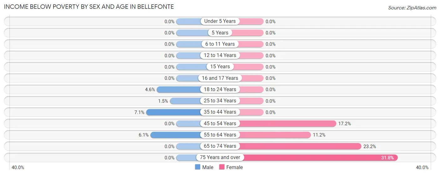 Income Below Poverty by Sex and Age in Bellefonte