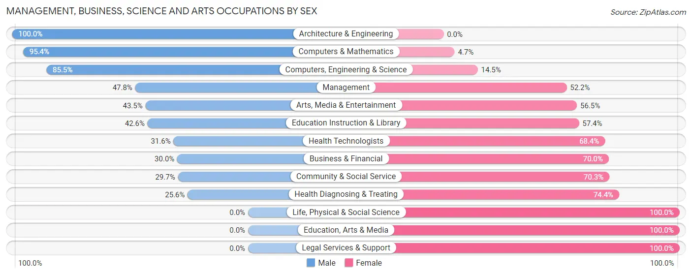 Management, Business, Science and Arts Occupations by Sex in Bellefonte