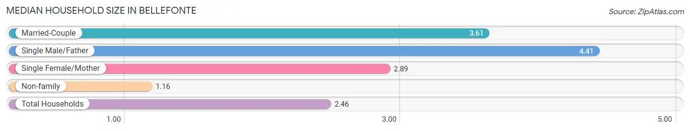 Median Household Size in Bellefonte