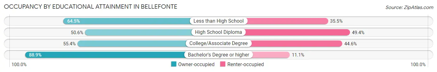 Occupancy by Educational Attainment in Bellefonte
