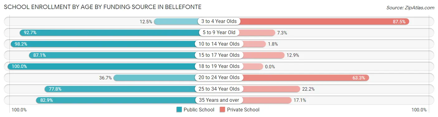 School Enrollment by Age by Funding Source in Bellefonte