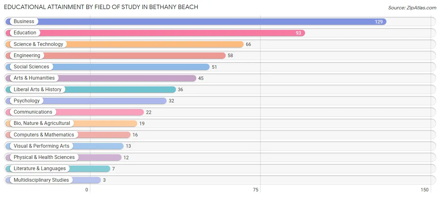 Educational Attainment by Field of Study in Bethany Beach