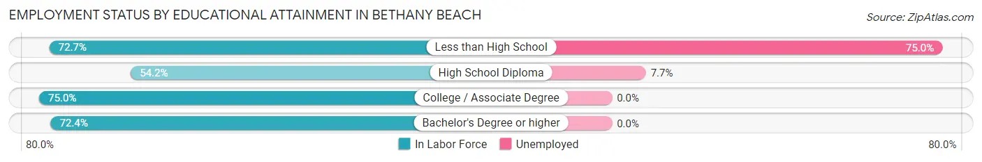 Employment Status by Educational Attainment in Bethany Beach